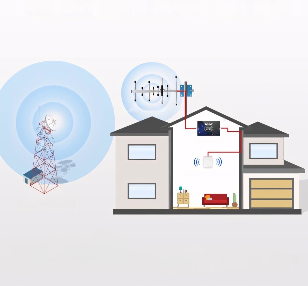Wzmacniacz sygnału GSM/3G/4G LTE 70 dB z anteną Yagi, 15 m kabla | REEVE